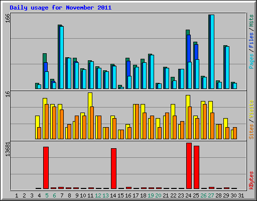 Daily usage for November 2011