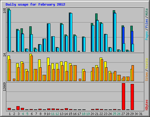 Daily usage for February 2012