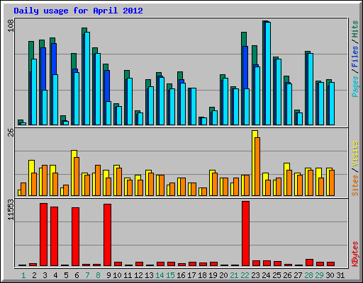 Daily usage for April 2012