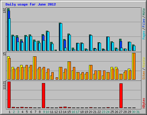 Daily usage for June 2012