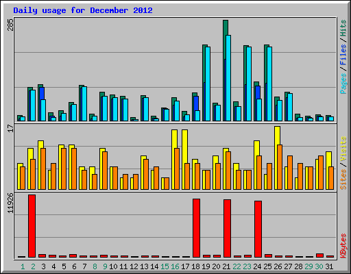 Daily usage for December 2012