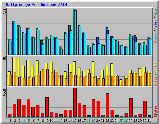 Daily usage for October 2014