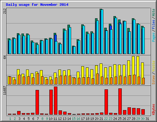 Daily usage for November 2014