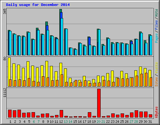 Daily usage for December 2014