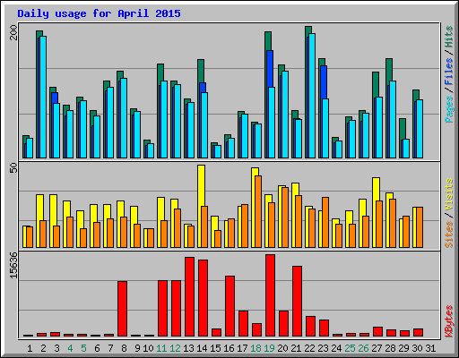 Daily usage for April 2015