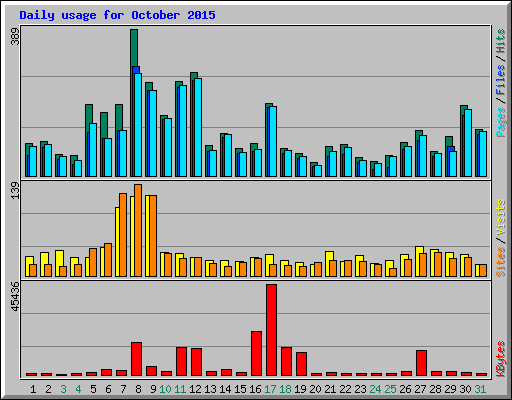 Daily usage for October 2015