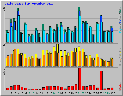 Daily usage for November 2015