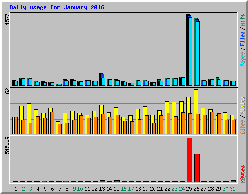 Daily usage for January 2016