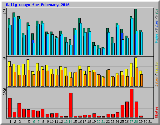 Daily usage for February 2016