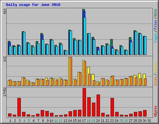 Daily usage for June 2016