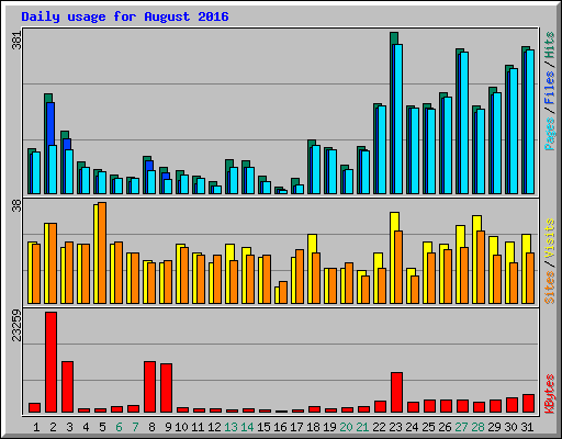 Daily usage for August 2016