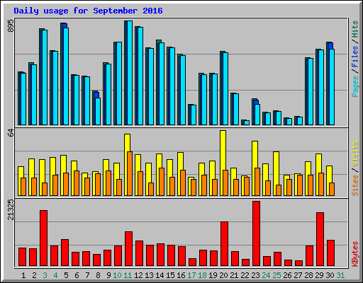 Daily usage for September 2016
