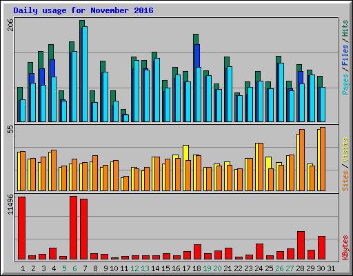 Daily usage for November 2016