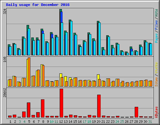 Daily usage for December 2016