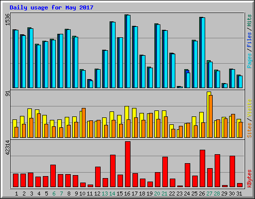 Daily usage for May 2017