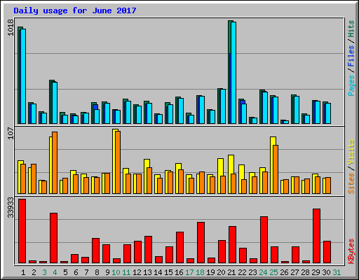 Daily usage for June 2017