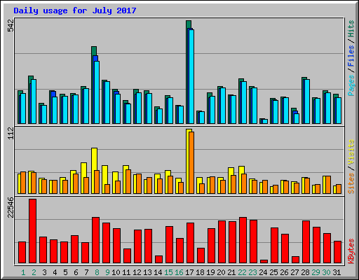 Daily usage for July 2017