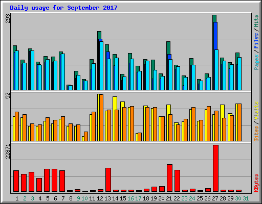 Daily usage for September 2017