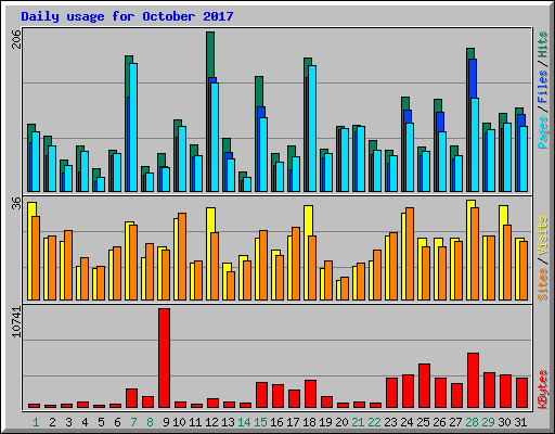 Daily usage for October 2017
