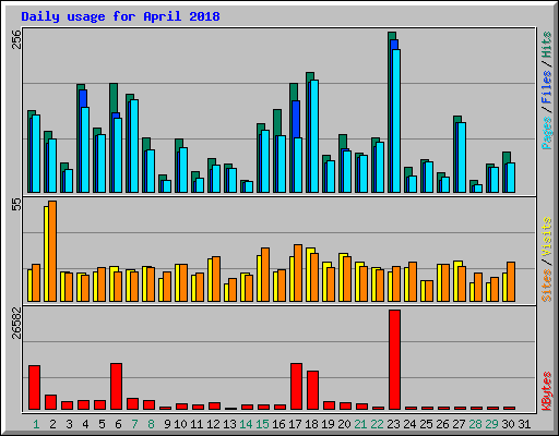 Daily usage for April 2018