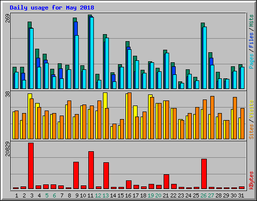 Daily usage for May 2018