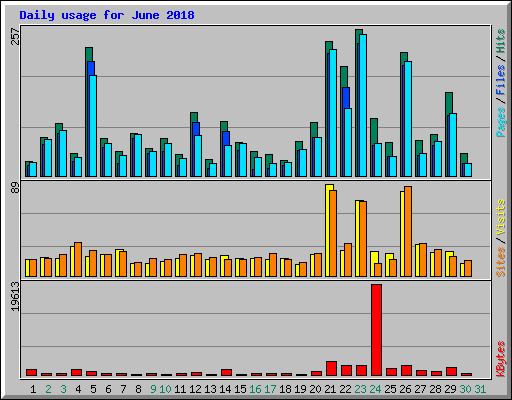 Daily usage for June 2018