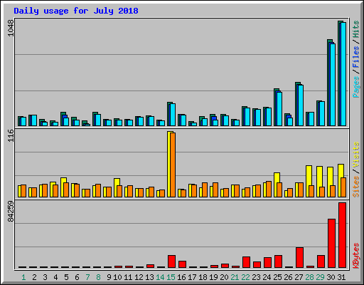 Daily usage for July 2018
