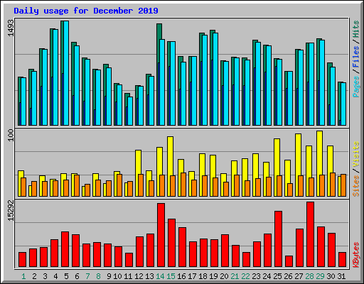 Daily usage for December 2019