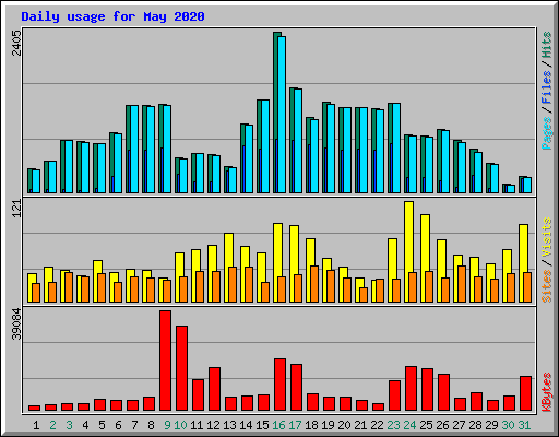 Daily usage for May 2020
