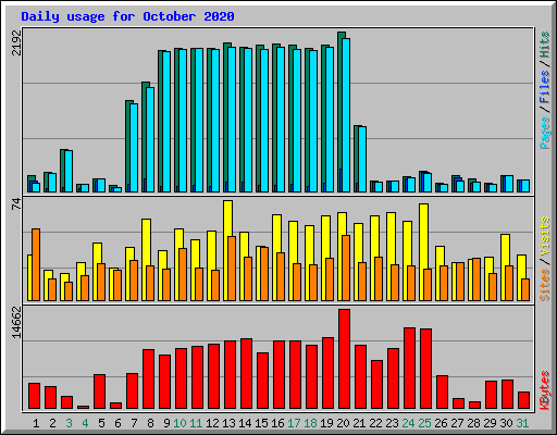 Daily usage for October 2020