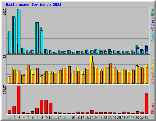 Daily usage for March 2021
