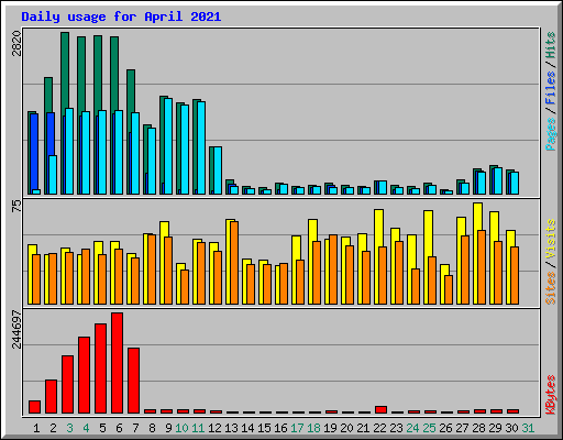Daily usage for April 2021