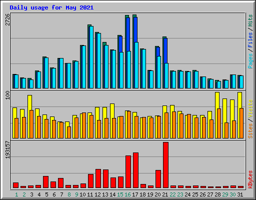 Daily usage for May 2021