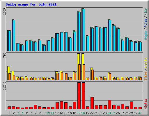 Daily usage for July 2021