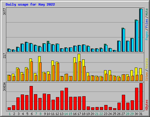 Daily usage for May 2022