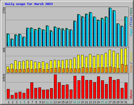 Daily usage for March 2023