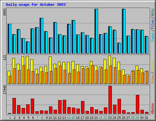Daily usage for October 2023
