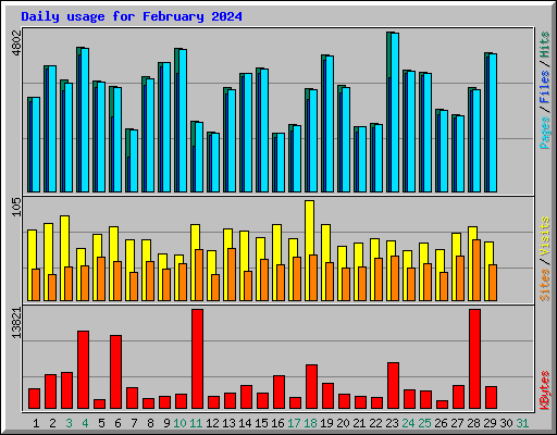 Daily usage for February 2024