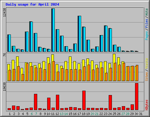Daily usage for April 2024