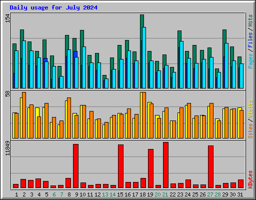 Daily usage for July 2024