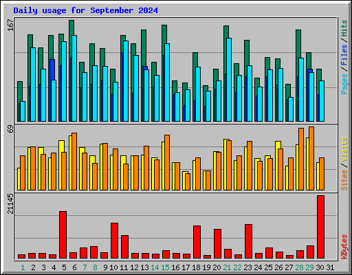 Daily usage for September 2024