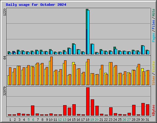 Daily usage for October 2024