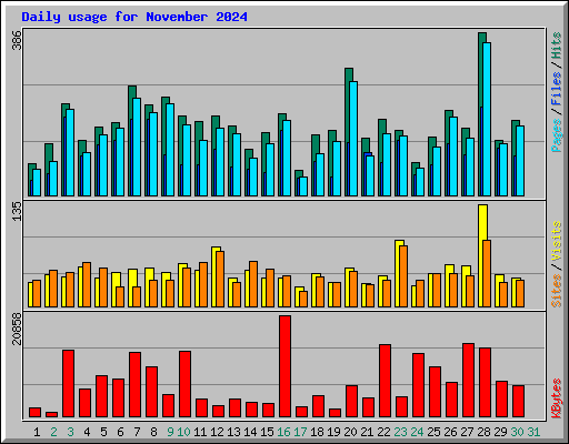 Daily usage for November 2024