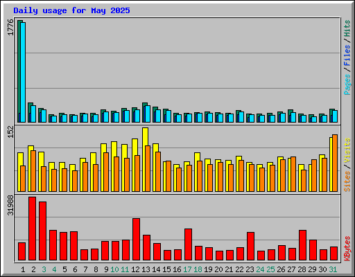 Daily usage for May 2025