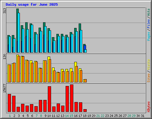 Daily usage for June 2025