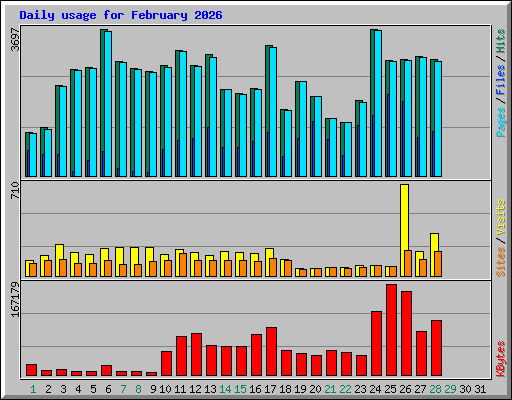 Daily usage for February 2026