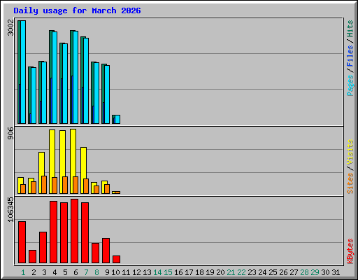 Daily usage for March 2026