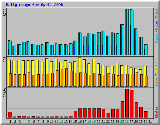 Daily usage for April 2026