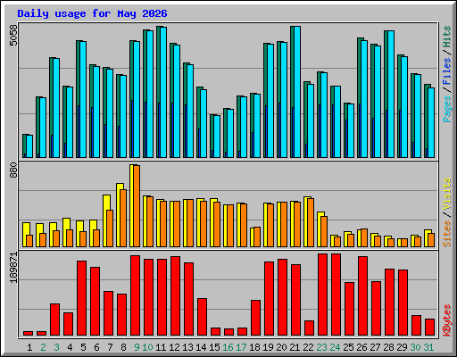Daily usage for May 2026