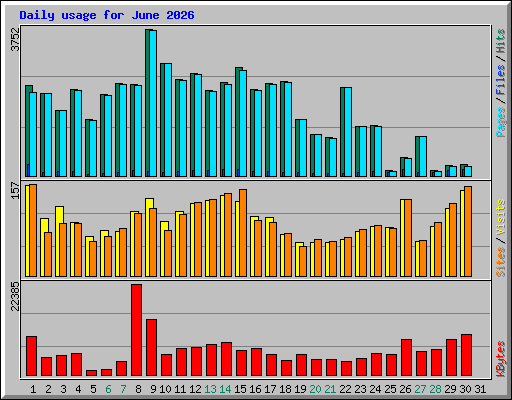 Daily usage for June 2026